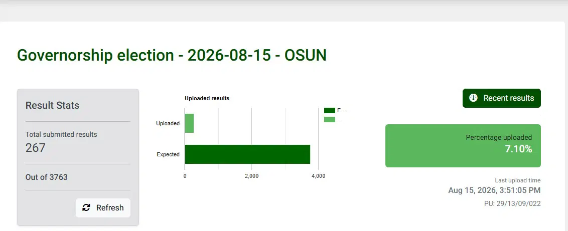 INEC begins uploading of results on IReV 2 WhatsApp Image 2026 08 15 at 15.59.57