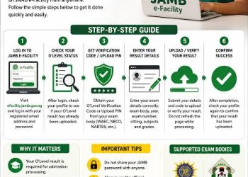 JAMB O’Level Result Verification and Upload: How Candidates Can Complete the Process From Home