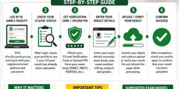 JAMB O’Level Result Verification and Upload: How Candidates Can Complete the Process From Home